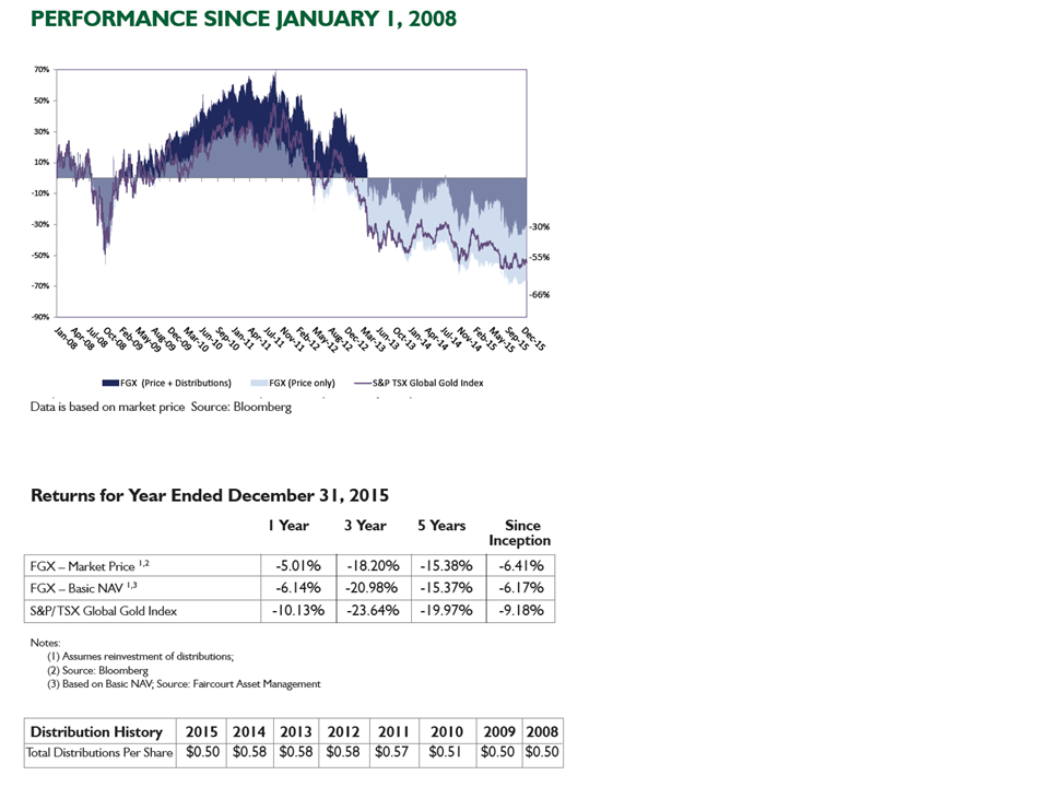 Faircourt Gold Income Corp. Performance